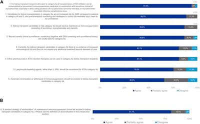 European Consensus on the Management of Sensitized Kidney Transplant Recipients: A Delphi Study
